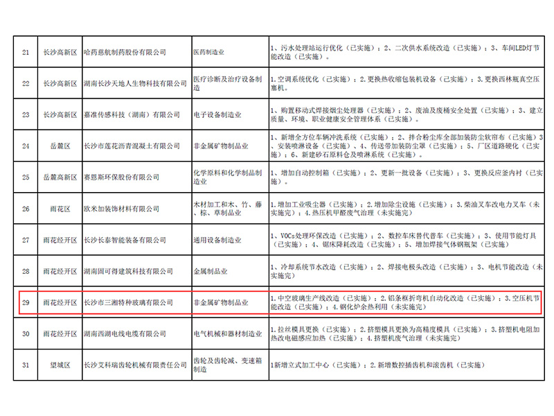 工業(yè)清潔生產企業(yè)2